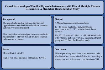 Causal relationships of familial hypercholesterolemia with the risk of multiple vitamin deficiencies: a Mendelian randomization study